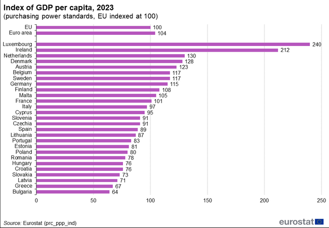 Index of GDP per capita 2023 purchasing power standards EU indexed at 100tn 